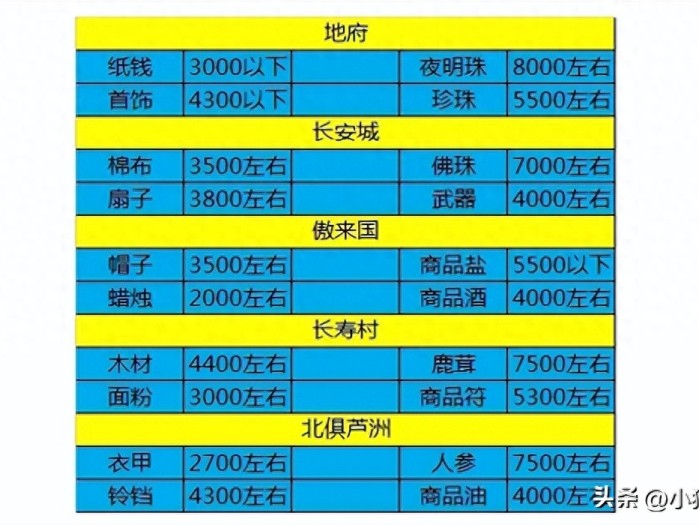 梦幻跑商价格表2022-价格表及路线推荐