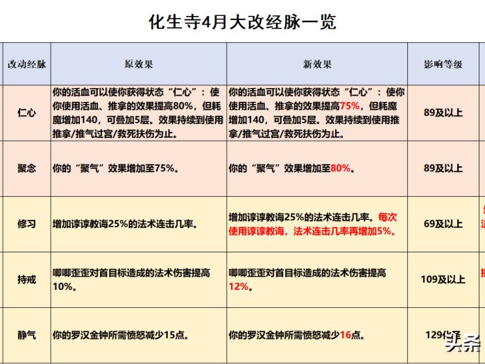 梦幻西游化生寺技能图文介绍-化生寺三流派经脉点法推荐