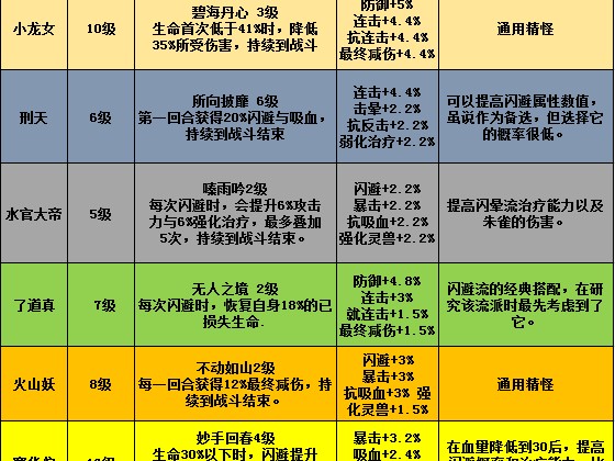 寻道大千修仙之路指引眩晕流攻略-眩晕流朱雀的详细教程