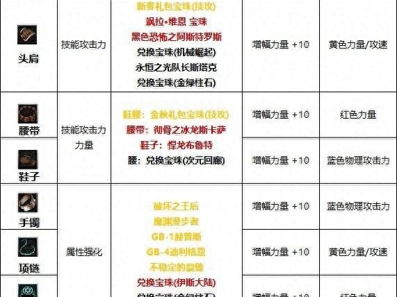 地下城与勇士剑魂附魔选择攻略-剑魂最强毕业附魔选择