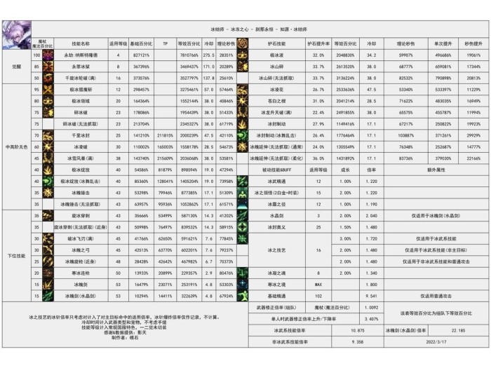 DNF冰结师装扮属性选择推荐-冰结师105装备配装分享