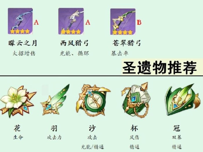 温迪圣遗物武器推荐-温迪突破材料一览总共