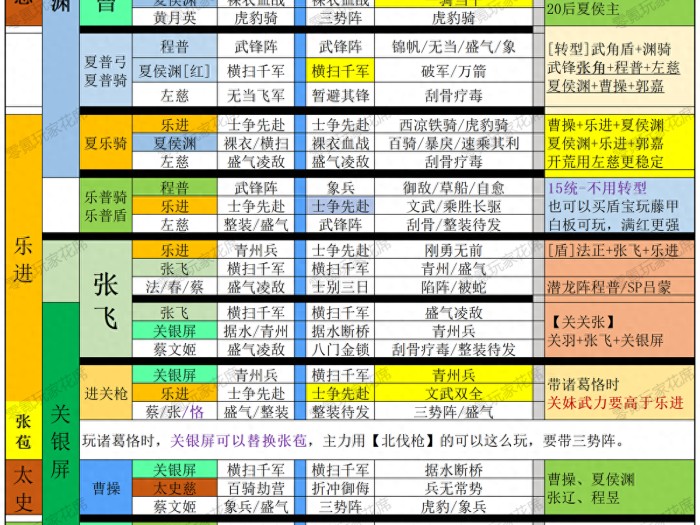 三国志战略版最新开荒攻略-主流开荒队伍及核心武将