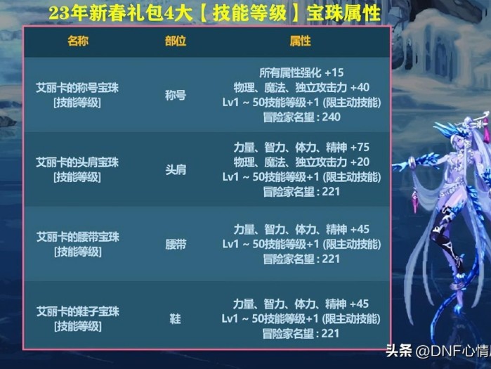 dnf2023称号附魔宝珠有哪些？新春礼包奖励分析