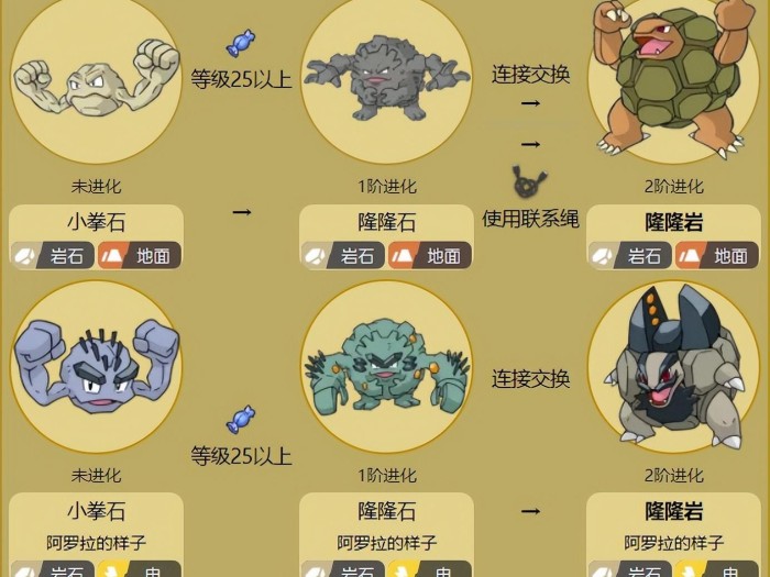 口袋妖怪隆隆岩种族值介绍-隆隆岩种族值及配招一览