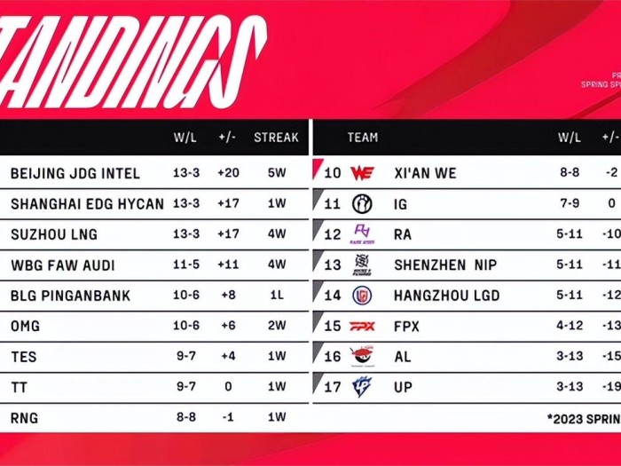 lol春季赛赛程2023-LPL春季赛季后赛对阵表一览