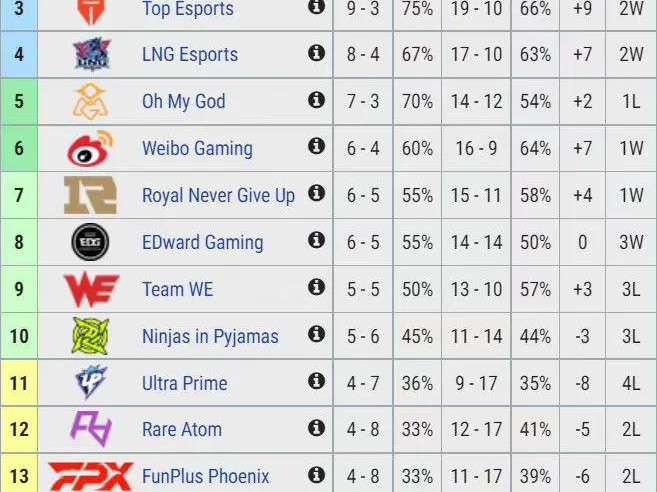英雄联盟lpl赛区有哪些战队比赛？LOL四大赛区积分图一览