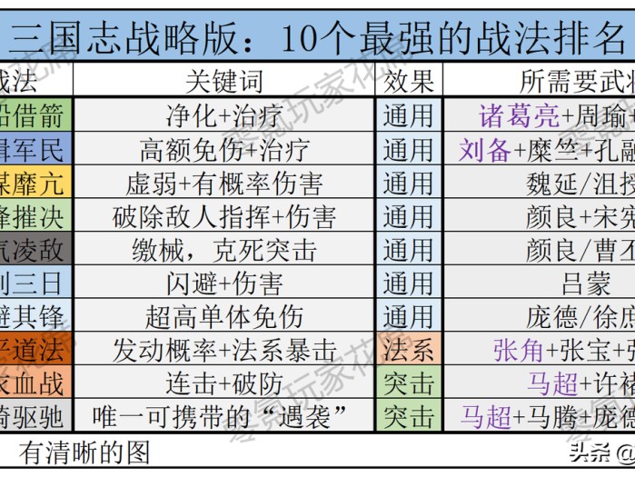 三国志战略版白马义从阵容-10个顶级战法逆推组队方案