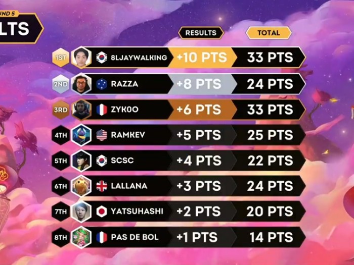 云顶之弈s8总决赛冠军是谁？s8总决赛冠军介绍