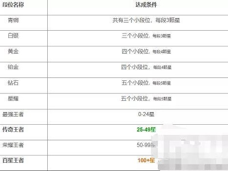 王者荣耀段位排列顺序-2023最新段位等级表