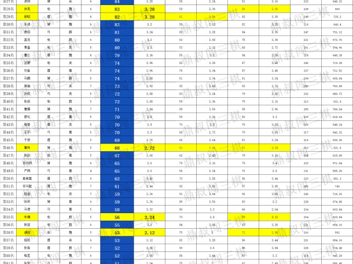 三国志战棋版武将排名表-13名武将基础属性排名
