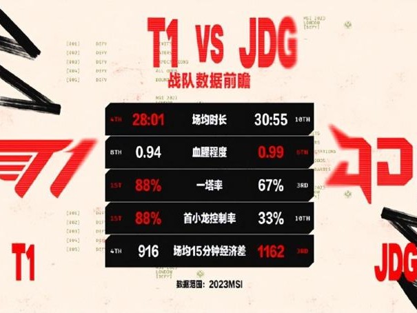 LOLMSI胜者组决赛前瞻-两队数据及风格分析