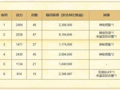 梦幻西游考古怎么赚钱？考古如何获取最大收益