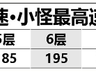 阴阳师红叶竞速阵容怎么搭配？红叶竞速阵容打法介绍