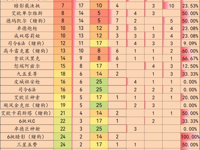 云顶之奕当前版本阵容最强-13.13最新阵容排行一览