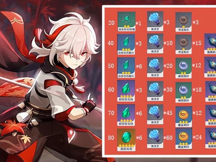 万叶天赋材料需要多少？天赋升级材料一览