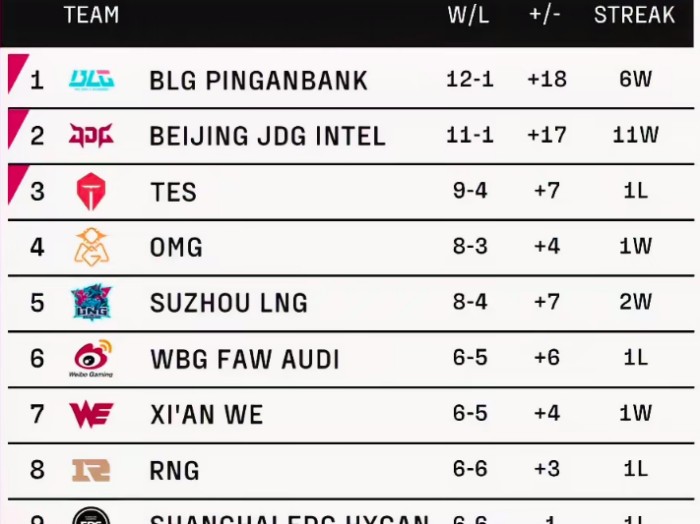 英雄联盟季后赛有几只队伍？夏季赛季后赛的队伍介绍