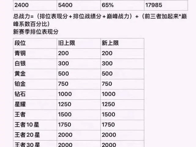 王者巅峰赛荣耀战力规则介绍-巅峰战力详细图一览