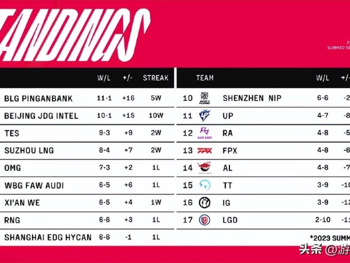 lpl夏季赛赛程表2023最新-积分榜排名前10一览