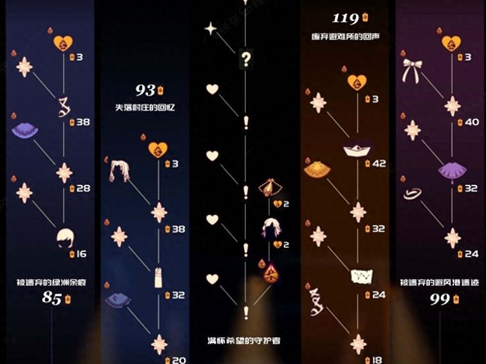 光遇归巢季毕业需要多少蜡烛-光遇归巢季毕业礼道具一览