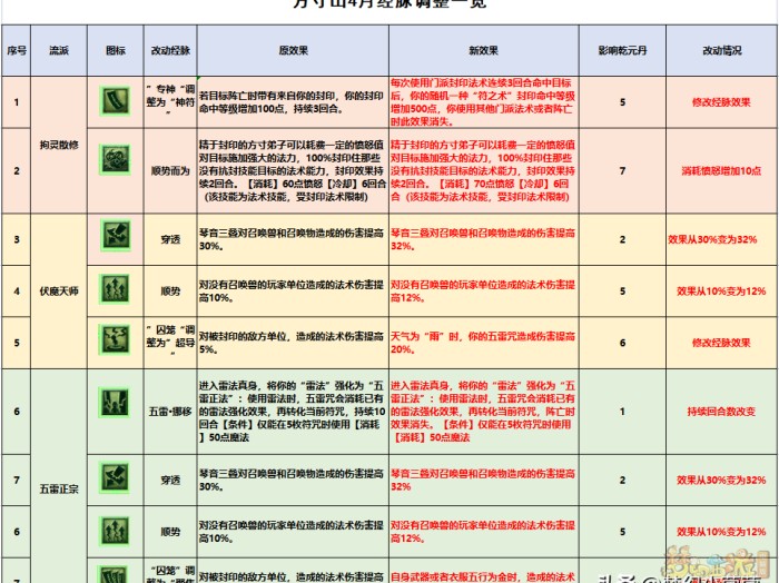 梦幻西游方寸山怎么加点？方寸山三流派经脉点法推荐