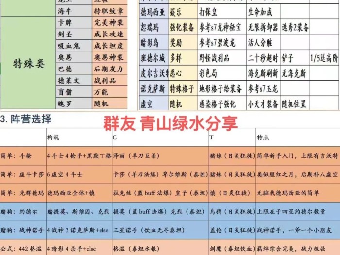 云顶之弈s9羁绊一览表最新-新手入门小攻略