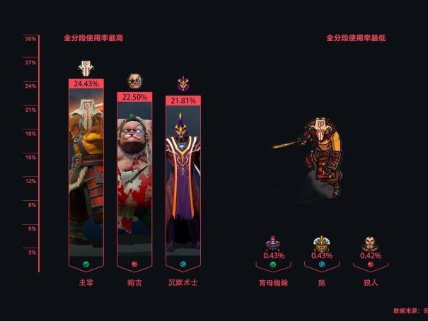 dota2先知怎么玩？dota2先知玩法攻略