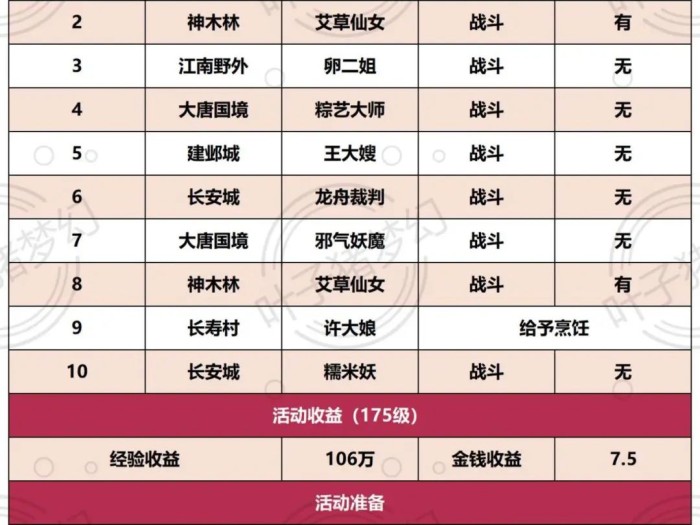 梦幻西游端午节活动攻略最新-2023年端午节活动攻略