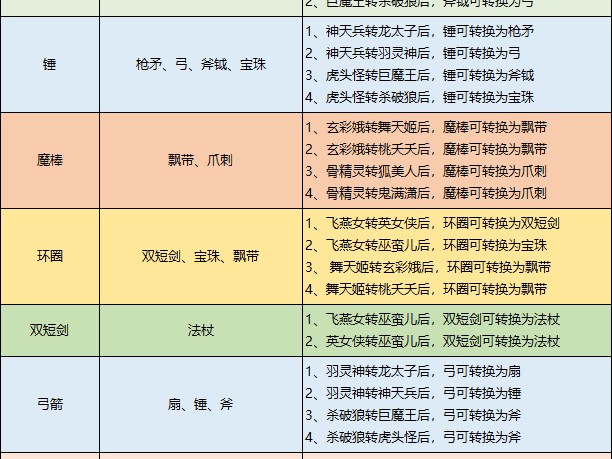 梦幻西游武器造型转换表-武器大全图片一览