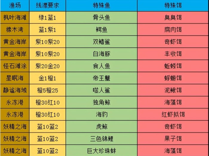 疯狂骑士团钓鱼渔具要求-渔场特殊鱼饵料及渔具要求表