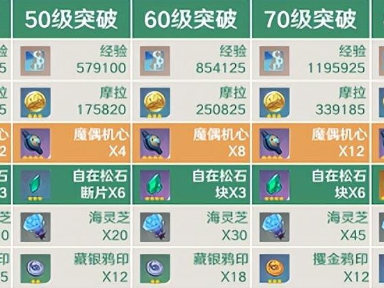 原神枫原万叶突破材料一览-等级突破所需材料分享