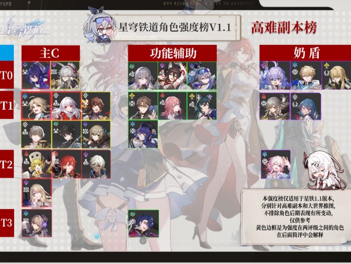 星穹铁道V1.1角色强度榜-最全面的角色强度分析