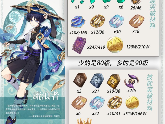 散兵突破材料清单树王在哪里？突破材料一览