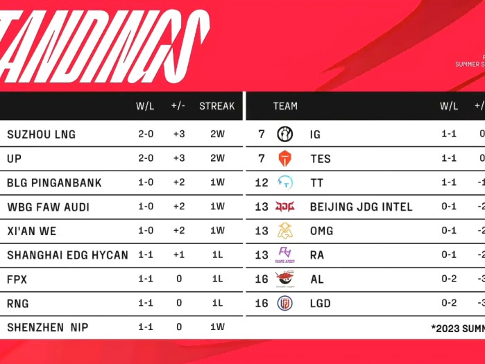 lpl夏季赛2023赛程-夏季赛常规赛介绍
