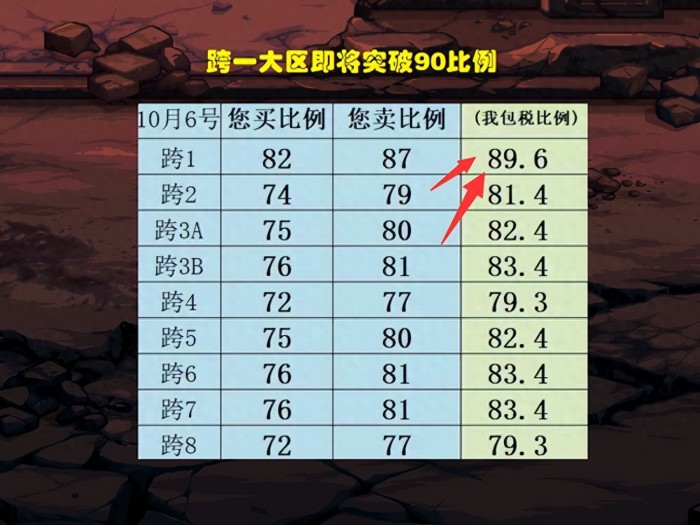 dnf金价最新2023-跨一金价突破90比例