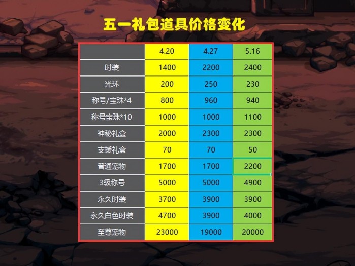 dnf五一礼包值得买吗？物价汇总及礼包内容一览