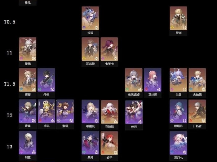 星穹铁道角色强度排行最新-新版本角色强度排名一览