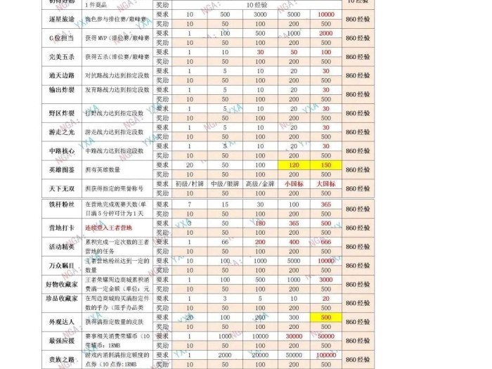 王者星会员怎么快速到15级？15级速刷攻略分享