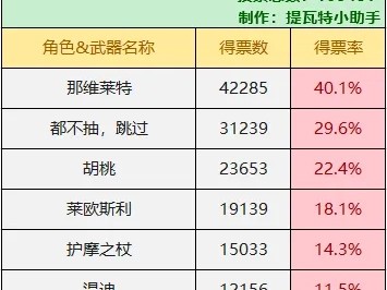 原神4.1卡池最新消息-4.1卡池抽卡意愿统计