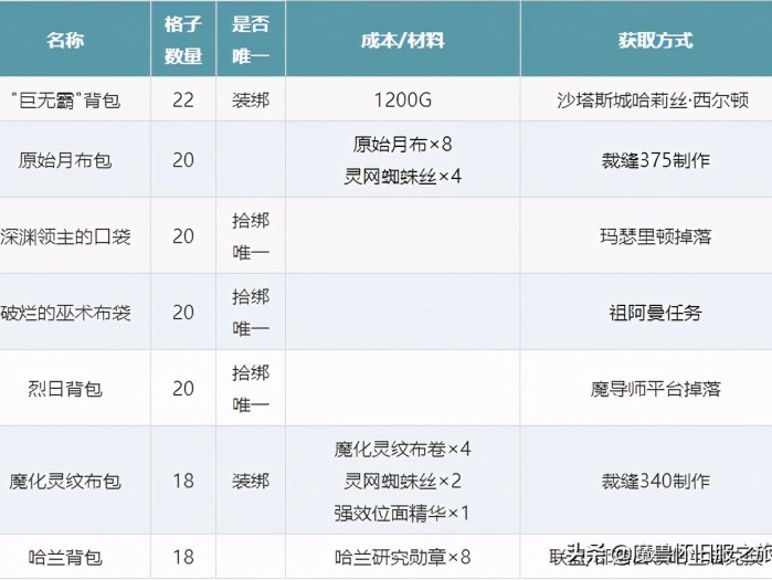 魔兽世界巨无霸背包哪里买？70级版本背包大全及获取方式汇总