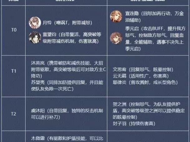 花亦山心之月角色排行2022-SSR排行榜一览