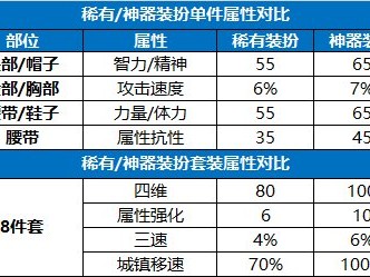 dnf神器装扮合成在哪？神器装扮合成一览