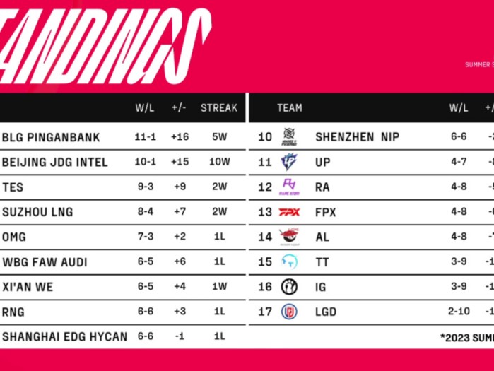 2023lpl夏季赛时间介绍-夏季赛赛程前瞻