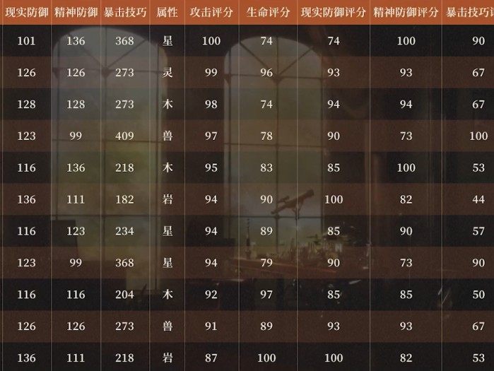 重返未来1999强度榜-角色强度全面解析