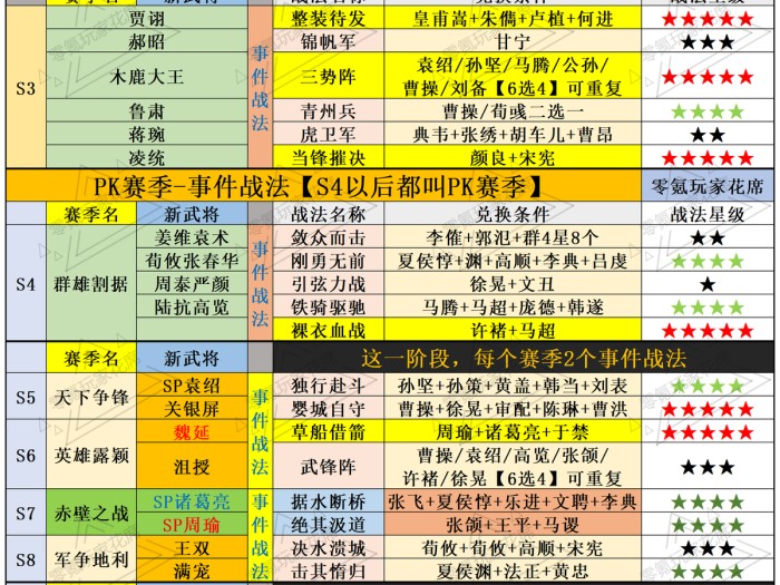 三国志战略版公孙瓒事件战法-必须换的10个事件战法建议