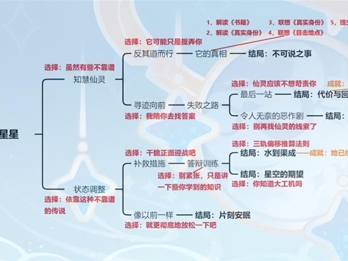 原神莱依拉邀约有几个结局？莱依拉邀约任务结局汇总