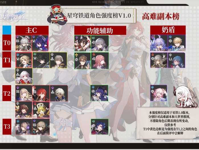 星穹铁道角色强度排行最新-V1.0版本角色强度榜