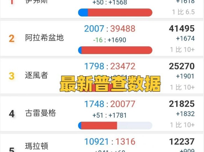 魔兽世界人口普查最新-亚服最新普查数据分析