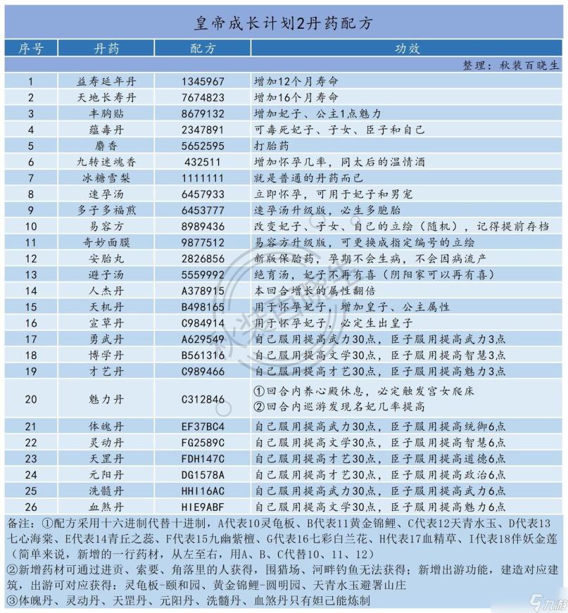 皇帝成长计划2丹药配方及效果大全2022