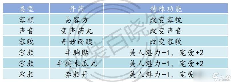 皇帝成长计划2丹药配方及效果大全2022